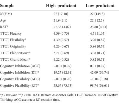 Bilingualism and creativity: Benefits from cognitive inhibition and cognitive flexibility
